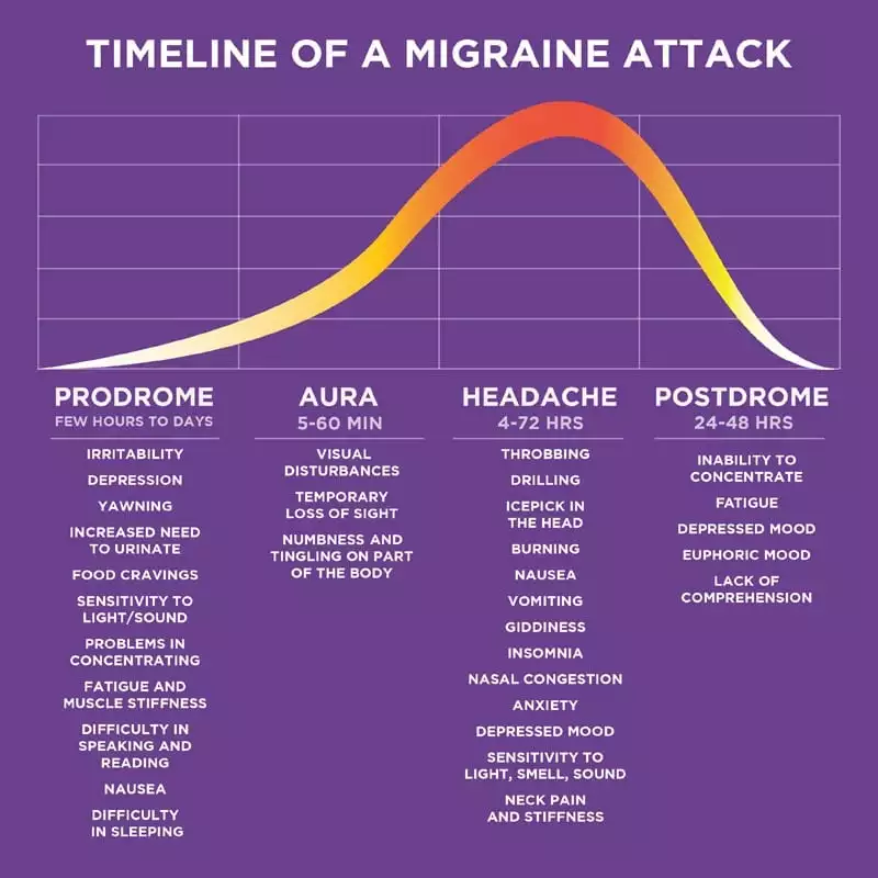 What Are The Symptoms Of Migraines?