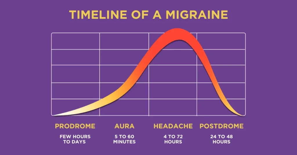 Prodrome Migraine Chart and Timeline